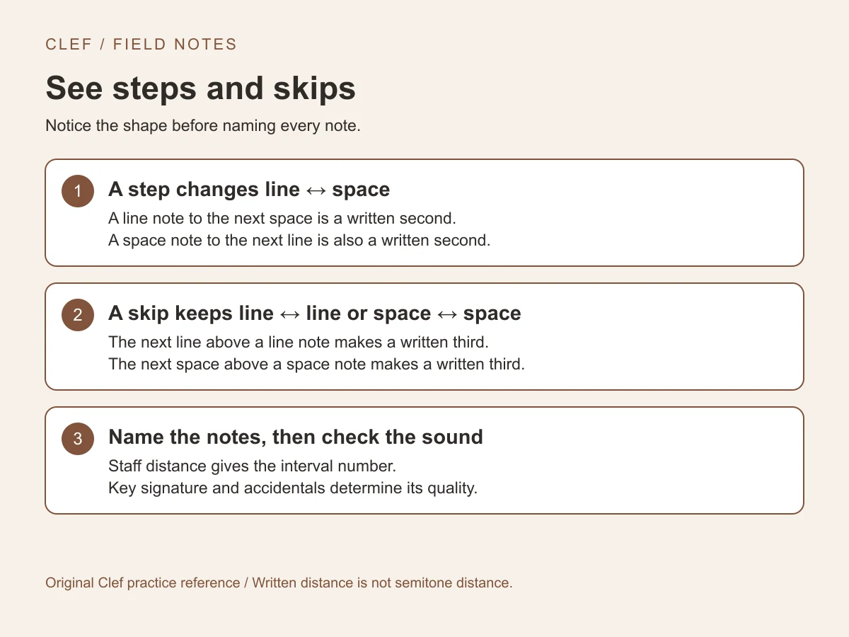 Notice the shape before naming every note. A step changes line ↔ space: A line note to the next space is a written second.; A space note to the next line is also a written second. A skip keeps line ↔ line or space ↔ space: The next line above a line note makes a written third.; The next space above a space note makes a written third. Name the notes, then check the sound: Staff distance gives the interval number.; Key signature and accidentals determine its quality.