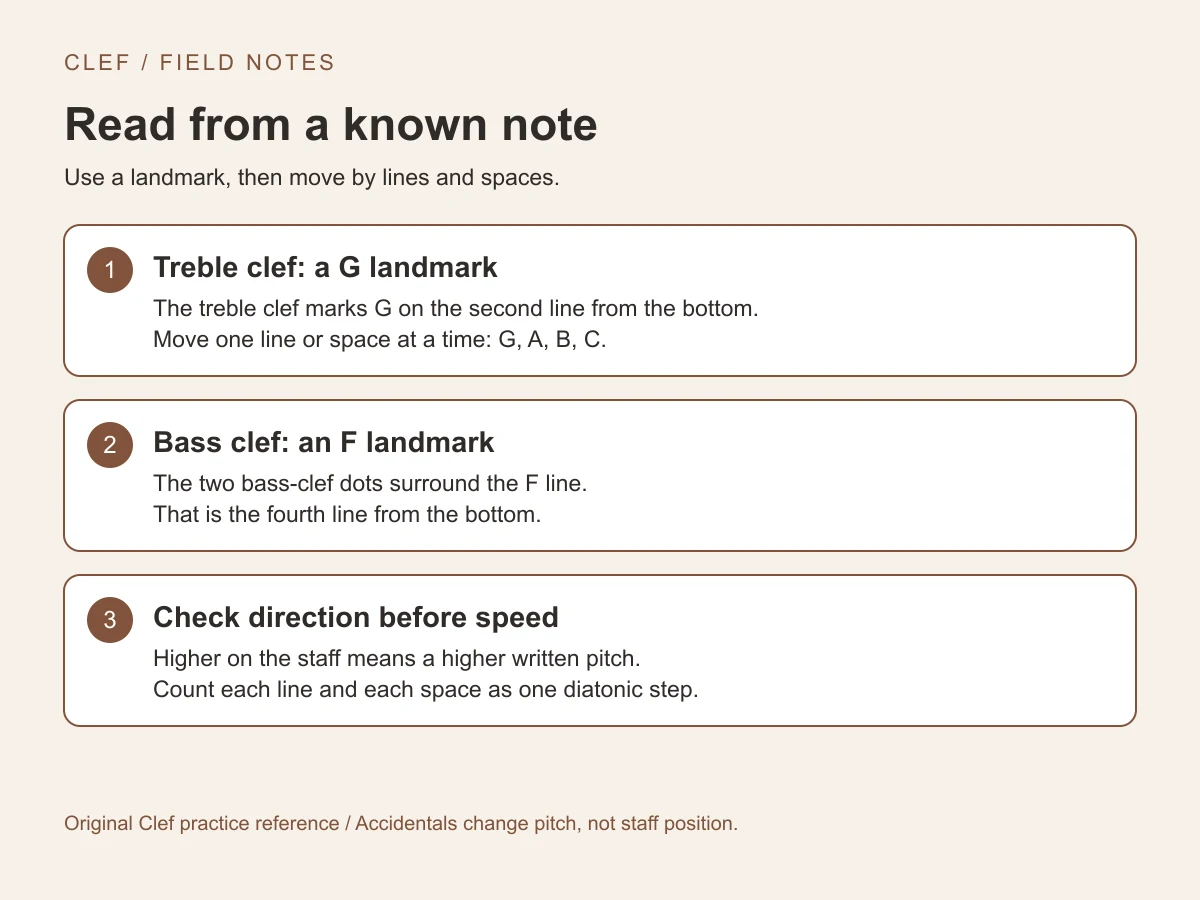 Use a landmark, then move by lines and spaces. Treble clef: a G landmark: The treble clef marks G on the second line from the bottom.; Move one line or space at a time: G, A, B, C. Bass clef: an F landmark: The two bass-clef dots surround the F line.; That is the fourth line from the bottom. Check direction before speed: Higher on the staff means a higher written pitch.; Count each line and each space as one diatonic step.